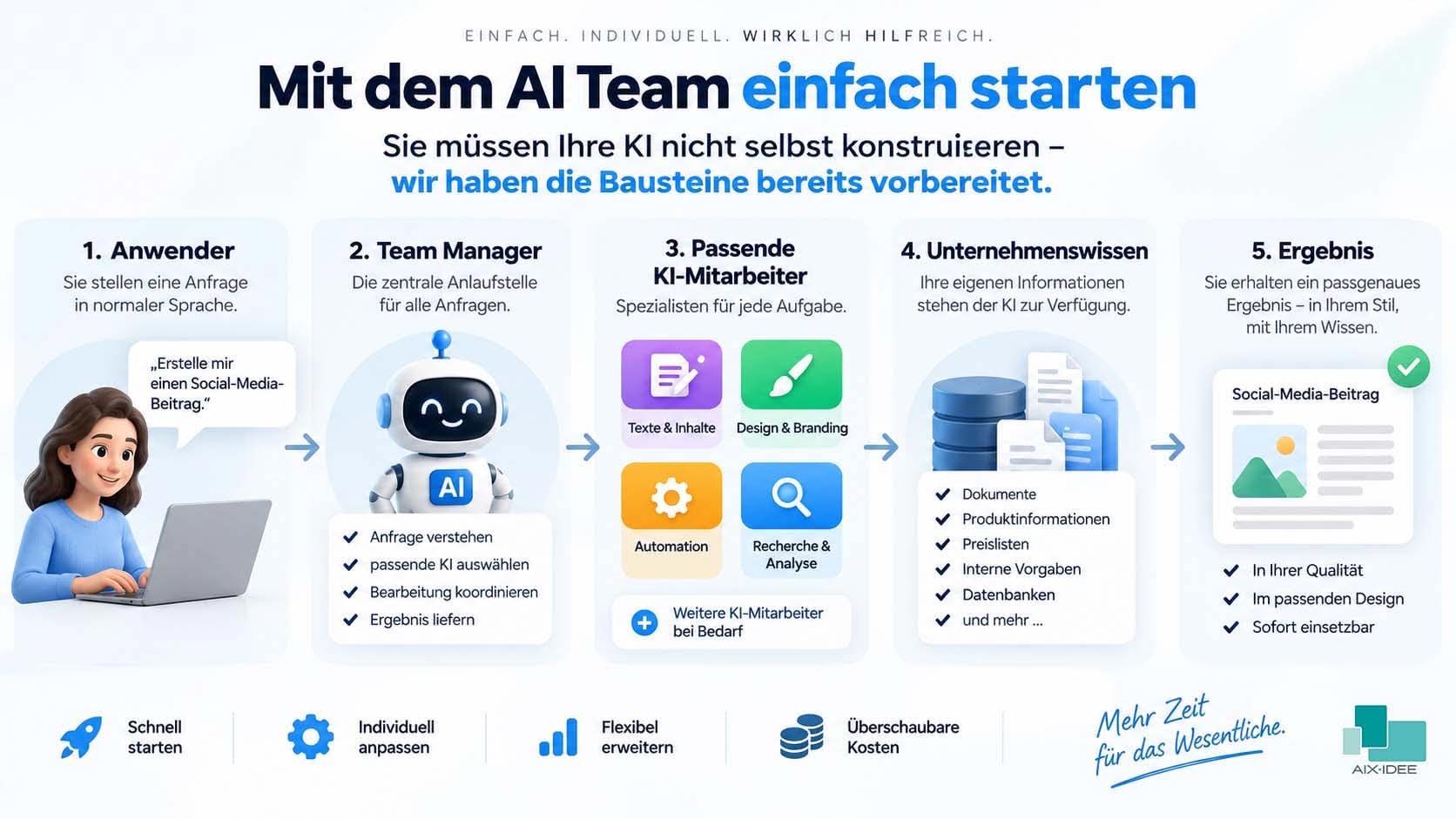 Illustration um mit dem AI Team einfach zu starten!